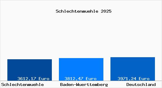 Aktuelle Immobilienpreise in Schlechtenmuehle