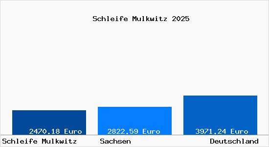 Aktuelle Immobilienpreise in Schleife Mulkwitz