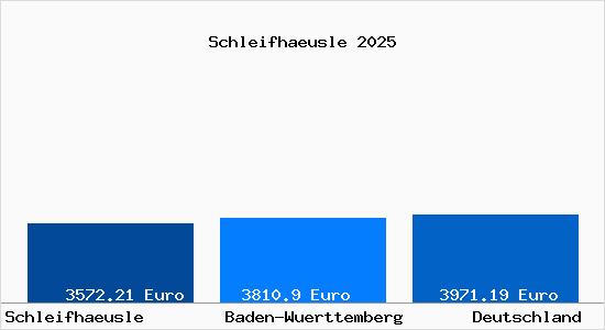 Aktuelle Immobilienpreise in Schleifhaeusle b. Abtsgmuend