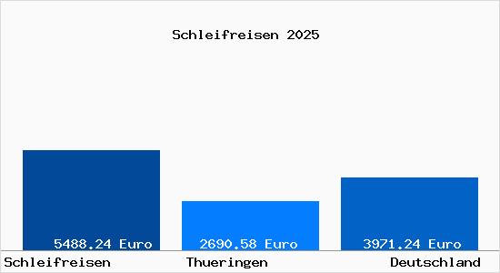 Aktuelle Immobilienpreise in Schleifreisen