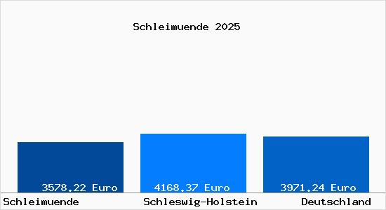 Aktuelle Immobilienpreise in Schleimuende