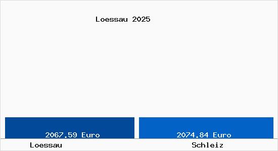 Vergleich Immobilienpreise Schleiz mit Schleiz Loessau