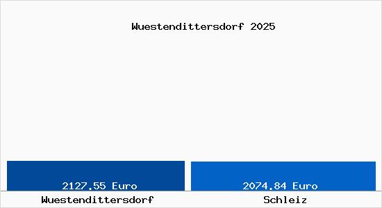 Vergleich Immobilienpreise Schleiz mit Schleiz Wuestendittersdorf