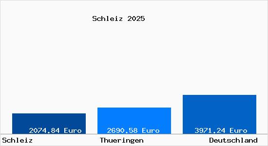 Aktuelle Immobilienpreise in Schleiz