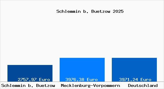 Aktuelle Immobilienpreise in Schlemmin b. Buetzow