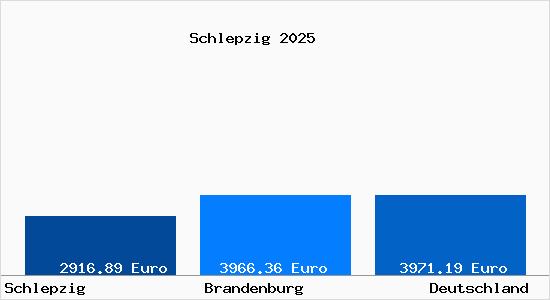 Aktuelle Immobilienpreise in Schlepzig