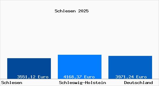 Aktuelle Immobilienpreise in Schlesen