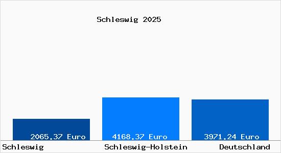 Aktuelle Immobilienpreise in Schleswig