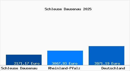 Aktuelle Immobilienpreise in Schleuse Dausenau