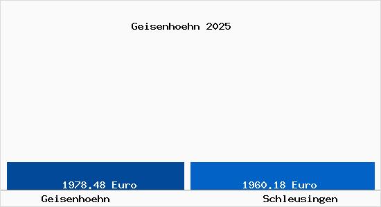 Vergleich Immobilienpreise Schleusingen mit Schleusingen Geisenhoehn