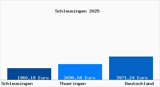 Aktuelle Immobilienpreise in Schleusingen