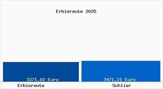 Vergleich Immobilienpreise Schlier mit Schlier Erbisreute