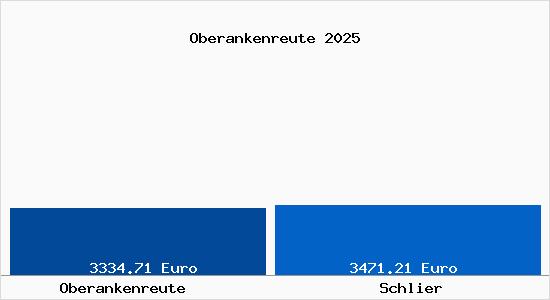 Vergleich Immobilienpreise Schlier mit Schlier Oberankenreute