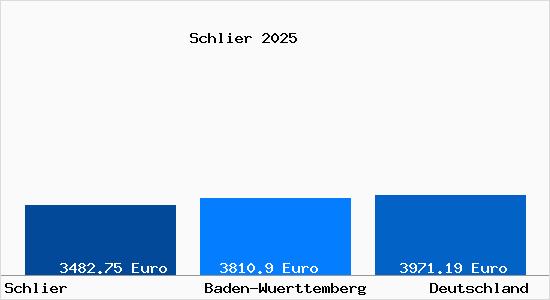 Aktuelle Immobilienpreise in Schlier