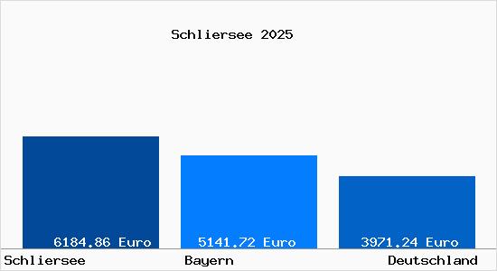 Aktuelle Immobilienpreise in Schliersee