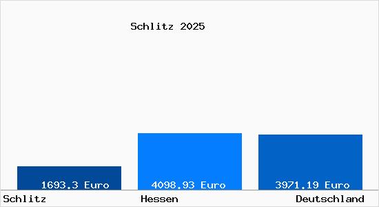 Aktuelle Immobilienpreise in Schlitz