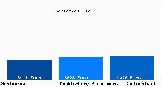 Aktuelle Immobilienpreise in Schlockow