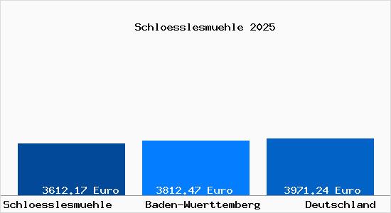 Aktuelle Immobilienpreise in Schloesslesmuehle