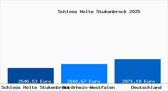 Aktuelle Immobilienpreise in Schloß Holte-Stukenbrock