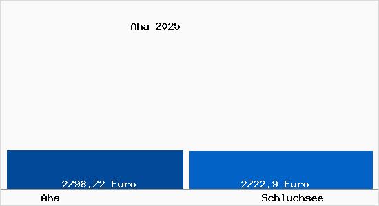 Vergleich Immobilienpreise Schluchsee mit Schluchsee Aha