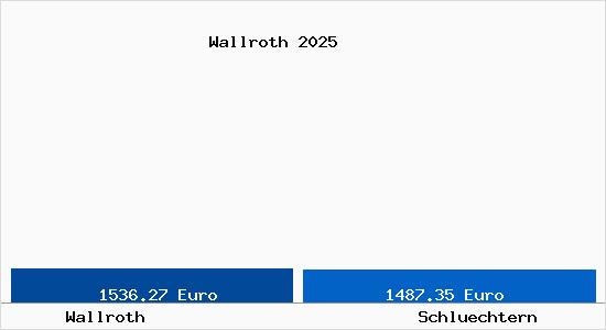 Vergleich Immobilienpreise Schl&uuml;chtern mit Schl&uuml;chtern Wallroth