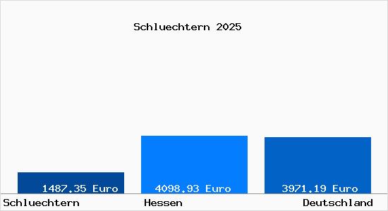 Aktuelle Immobilienpreise in Schlüchtern