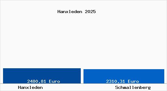Vergleich Immobilienpreise Schmallenberg mit Schmallenberg Hanxleden