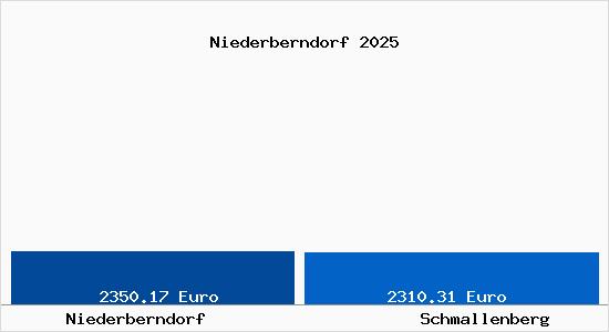 Vergleich Immobilienpreise Schmallenberg mit Schmallenberg Niederberndorf