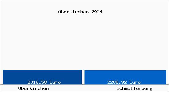 Vergleich Immobilienpreise Schmallenberg mit Schmallenberg Oberkirchen