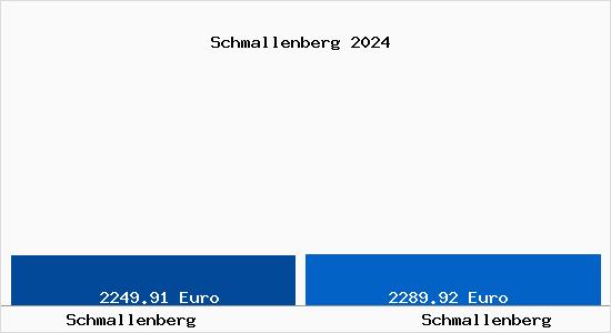 Vergleich Immobilienpreise Schmallenberg mit Schmallenberg Schmallenberg