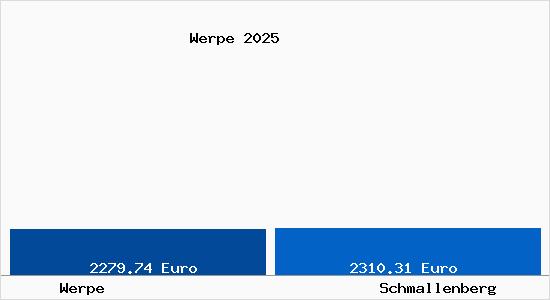 Vergleich Immobilienpreise Schmallenberg mit Schmallenberg Werpe
