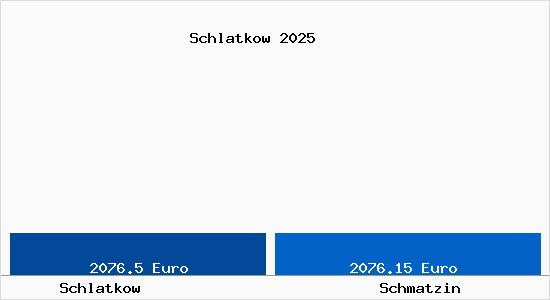 Vergleich Immobilienpreise Schmatzin mit Schmatzin Schlatkow