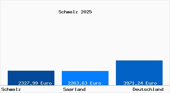 Aktuelle Immobilienpreise in Schmelz Saar