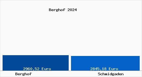 Vergleich Immobilienpreise Schmidgaden mit Schmidgaden Berghof