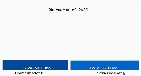 Vergleich Immobilienpreise Schmiedeberg mit Schmiedeberg Obercarsdorf