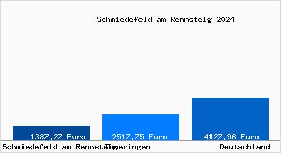 Aktuelle Immobilienpreise in Schmiedefeld am Rennsteig