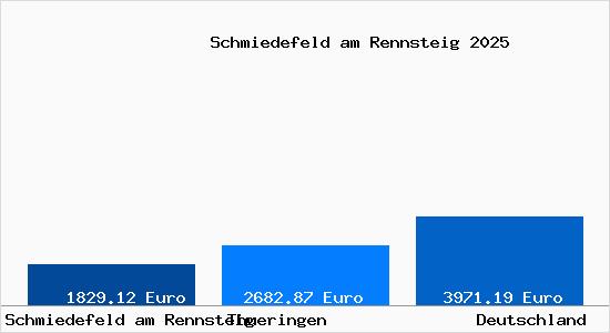 Aktuelle Immobilienpreise in Schmiedefeld am Rennsteig