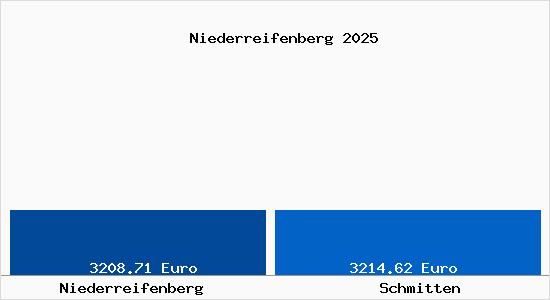 Vergleich Immobilienpreise Schmitten mit Schmitten Niederreifenberg