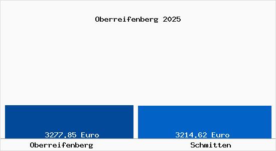 Vergleich Immobilienpreise Schmitten mit Schmitten Oberreifenberg