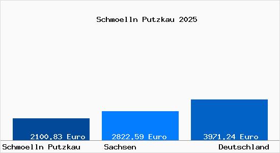 Aktuelle Immobilienpreise in Schmölln-Putzkau