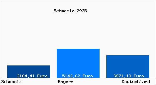 Aktuelle Immobilienpreise in Schmoelz b. Kulmbach
