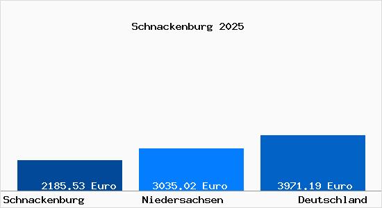 Aktuelle Immobilienpreise in Schnackenburg