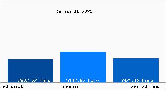 Aktuelle Immobilienpreise in Schnaidt b. Neukirchen a. Teisenberg