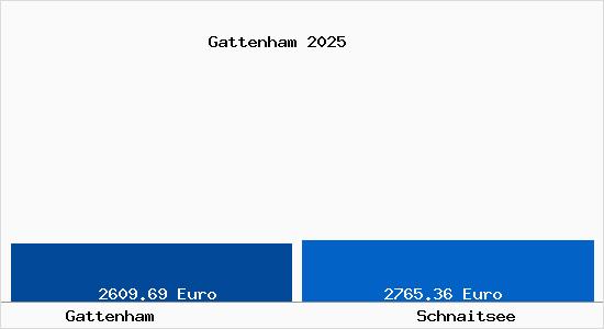 Vergleich Immobilienpreise Schnaitsee mit Schnaitsee Gattenham