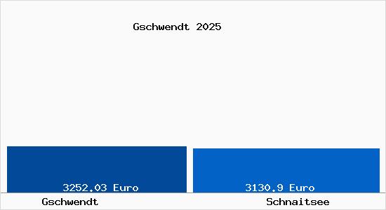 Vergleich Immobilienpreise Schnaitsee mit Schnaitsee Gschwendt