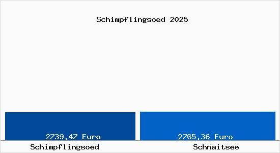 Vergleich Immobilienpreise Schnaitsee mit Schnaitsee Schimpflingsoed