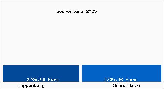 Vergleich Immobilienpreise Schnaitsee mit Schnaitsee Seppenberg