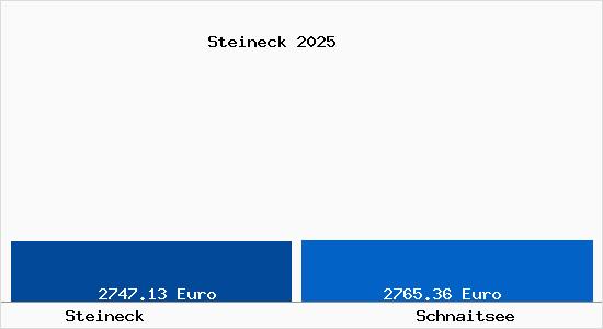 Vergleich Immobilienpreise Schnaitsee mit Schnaitsee Steineck