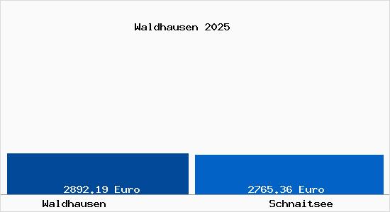 Vergleich Immobilienpreise Schnaitsee mit Schnaitsee Waldhausen