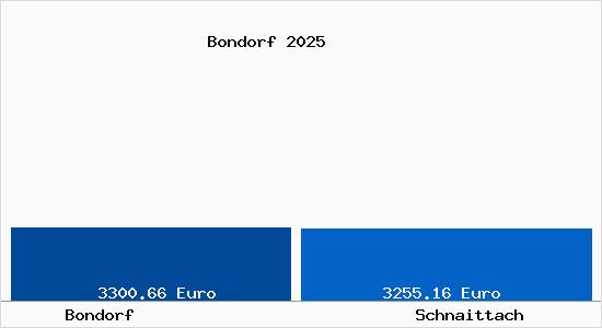 Vergleich Immobilienpreise Schnaittach mit Schnaittach Bondorf
